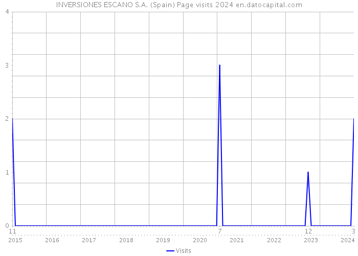 INVERSIONES ESCANO S.A. (Spain) Page visits 2024 