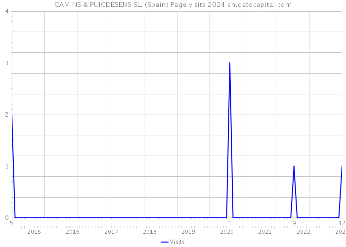 CAMINS & PUIGDESENS SL. (Spain) Page visits 2024 