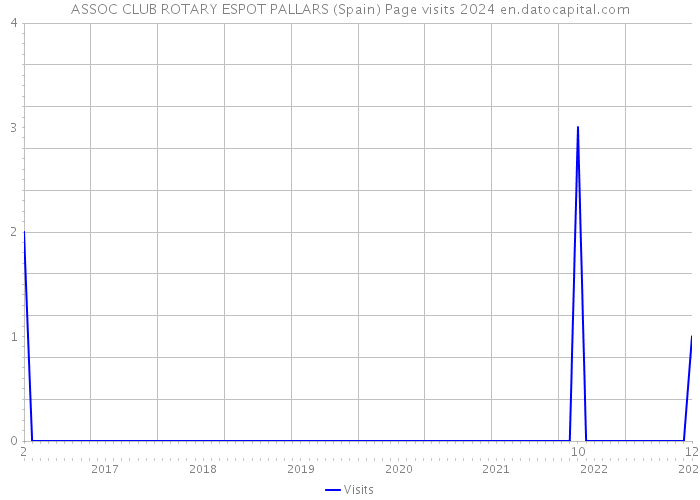 ASSOC CLUB ROTARY ESPOT PALLARS (Spain) Page visits 2024 