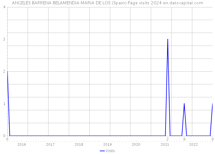 ANGELES BARRENA BELAMENDIA MARIA DE LOS (Spain) Page visits 2024 