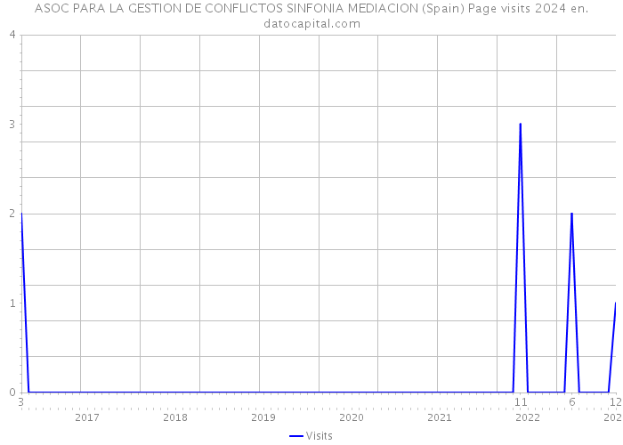 ASOC PARA LA GESTION DE CONFLICTOS SINFONIA MEDIACION (Spain) Page visits 2024 
