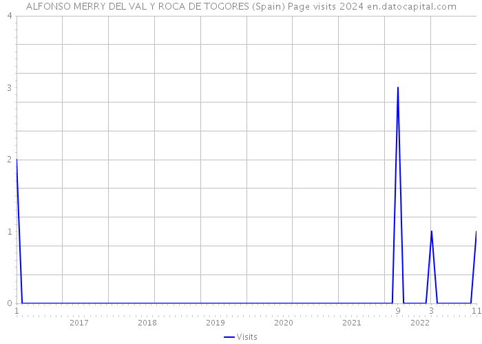 ALFONSO MERRY DEL VAL Y ROCA DE TOGORES (Spain) Page visits 2024 