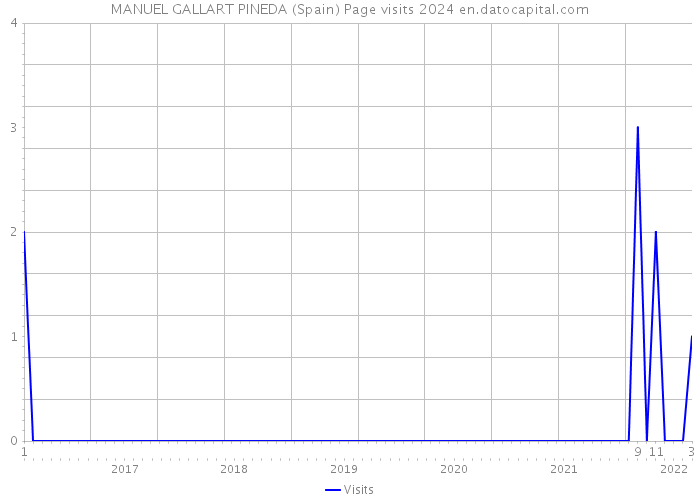 MANUEL GALLART PINEDA (Spain) Page visits 2024 