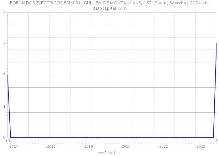 BOBINADOS ELECTRICOS BRIM S.L. GUILLEM DE MONTANYANS, 157 (Spain) Searches 2024 