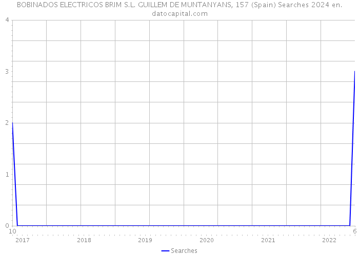 BOBINADOS ELECTRICOS BRIM S.L. GUILLEM DE MUNTANYANS, 157 (Spain) Searches 2024 