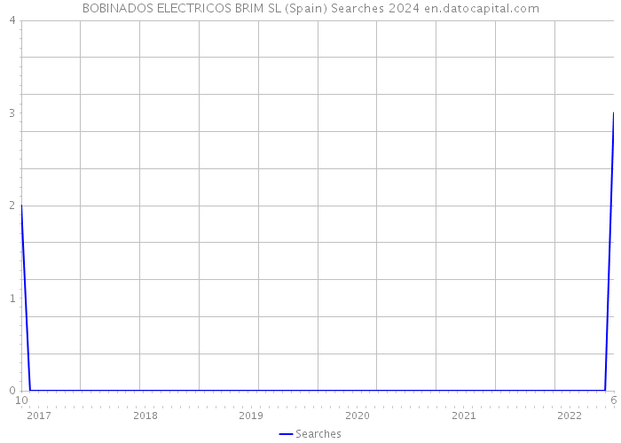 BOBINADOS ELECTRICOS BRIM SL (Spain) Searches 2024 