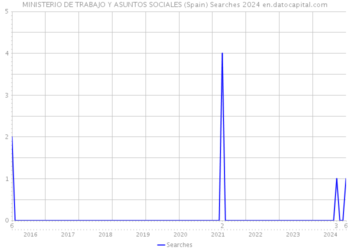 MINISTERIO DE TRABAJO Y ASUNTOS SOCIALES (Spain) Searches 2024 