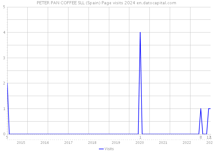 PETER PAN COFFEE SLL (Spain) Page visits 2024 