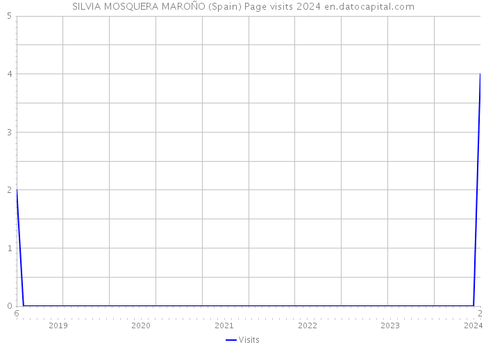 SILVIA MOSQUERA MAROÑO (Spain) Page visits 2024 
