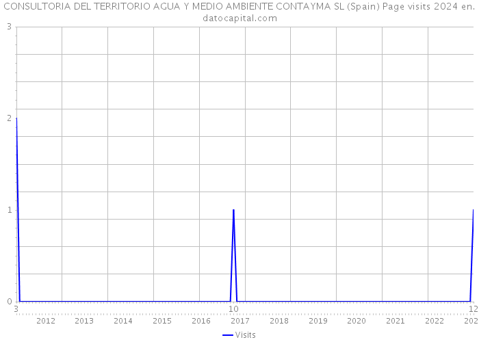 CONSULTORIA DEL TERRITORIO AGUA Y MEDIO AMBIENTE CONTAYMA SL (Spain) Page visits 2024 