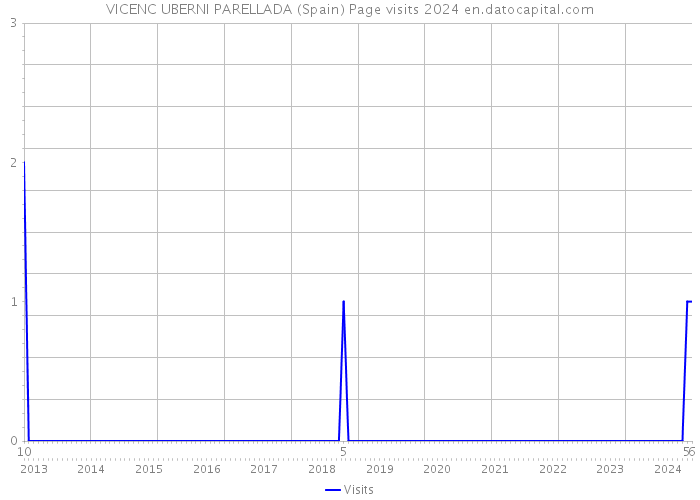 VICENC UBERNI PARELLADA (Spain) Page visits 2024 