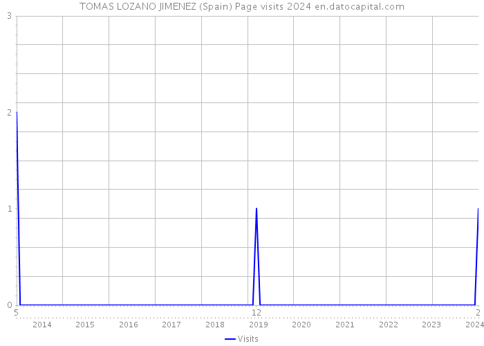 TOMAS LOZANO JIMENEZ (Spain) Page visits 2024 