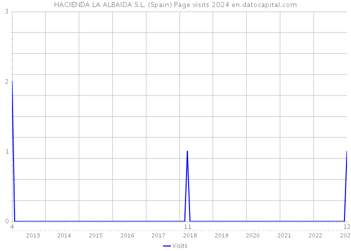 HACIENDA LA ALBAIDA S.L. (Spain) Page visits 2024 