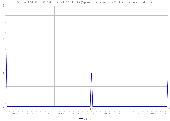 METALIZADOS DONA SL (EXTINGUIDA) (Spain) Page visits 2024 
