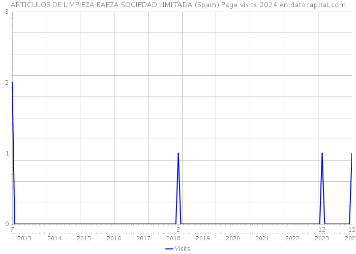 ARTICULOS DE LIMPIEZA BAEZA SOCIEDAD LIMITADA (Spain) Page visits 2024 