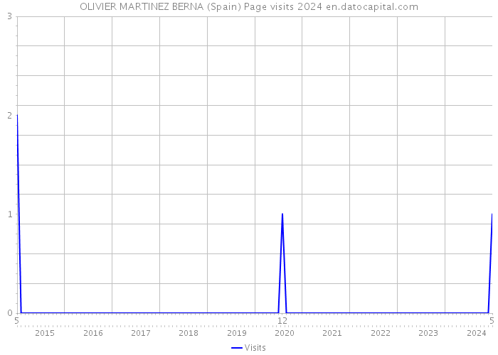 OLIVIER MARTINEZ BERNA (Spain) Page visits 2024 