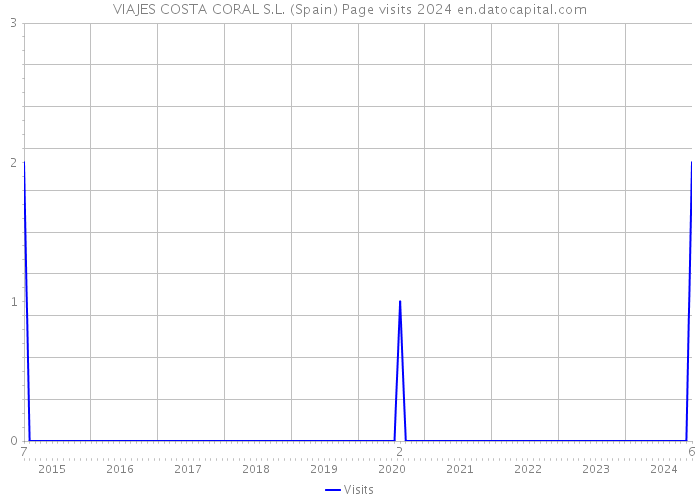 VIAJES COSTA CORAL S.L. (Spain) Page visits 2024 