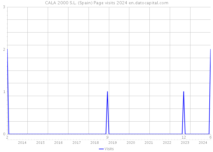 CALA 2000 S.L. (Spain) Page visits 2024 