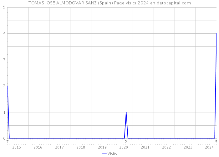 TOMAS JOSE ALMODOVAR SANZ (Spain) Page visits 2024 