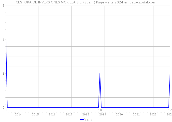 GESTORA DE INVERSIONES MORILLA S.L. (Spain) Page visits 2024 