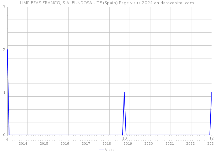 LIMPIEZAS FRANCO, S.A. FUNDOSA UTE (Spain) Page visits 2024 