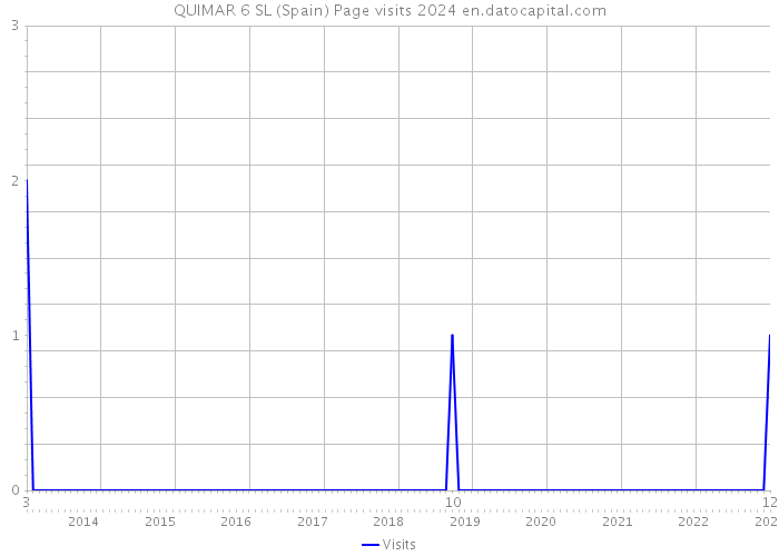 QUIMAR 6 SL (Spain) Page visits 2024 