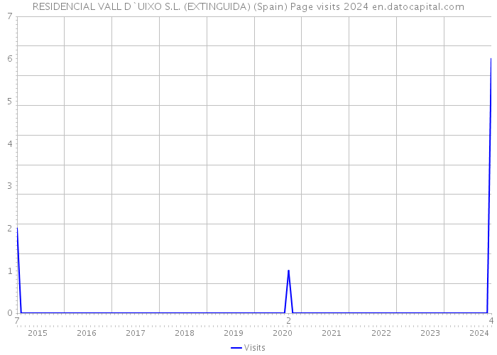 RESIDENCIAL VALL D`UIXO S.L. (EXTINGUIDA) (Spain) Page visits 2024 