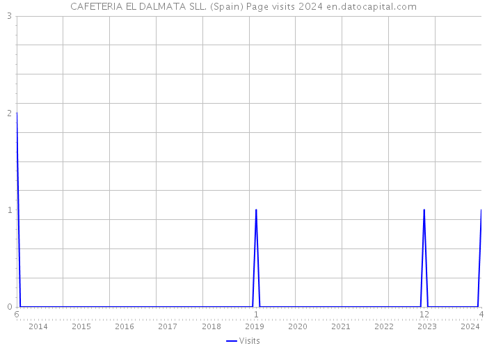 CAFETERIA EL DALMATA SLL. (Spain) Page visits 2024 