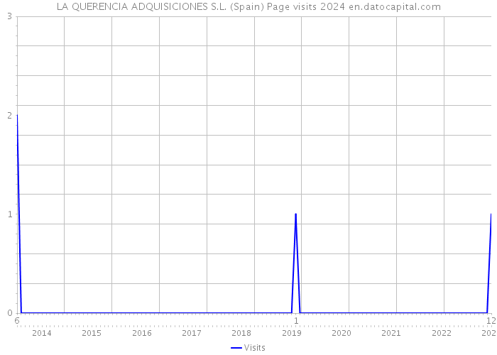 LA QUERENCIA ADQUISICIONES S.L. (Spain) Page visits 2024 