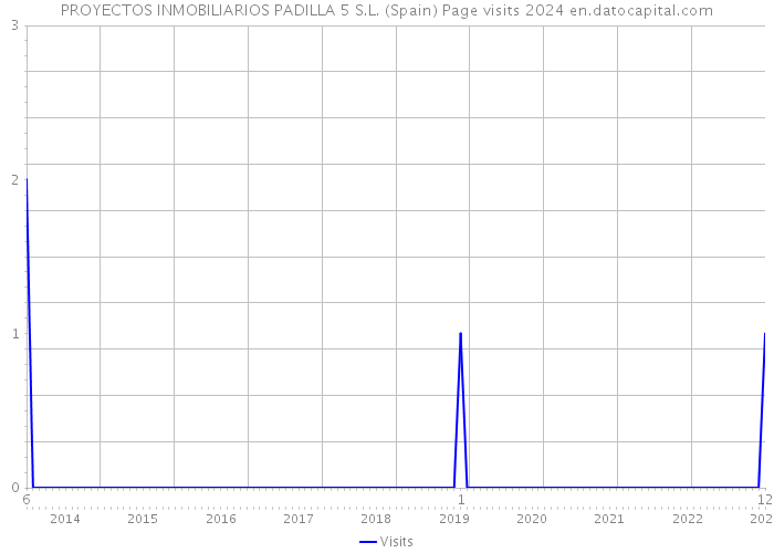 PROYECTOS INMOBILIARIOS PADILLA 5 S.L. (Spain) Page visits 2024 