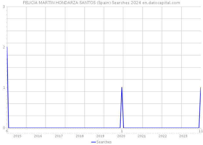 FELICIA MARTIN HONDARZA SANTOS (Spain) Searches 2024 