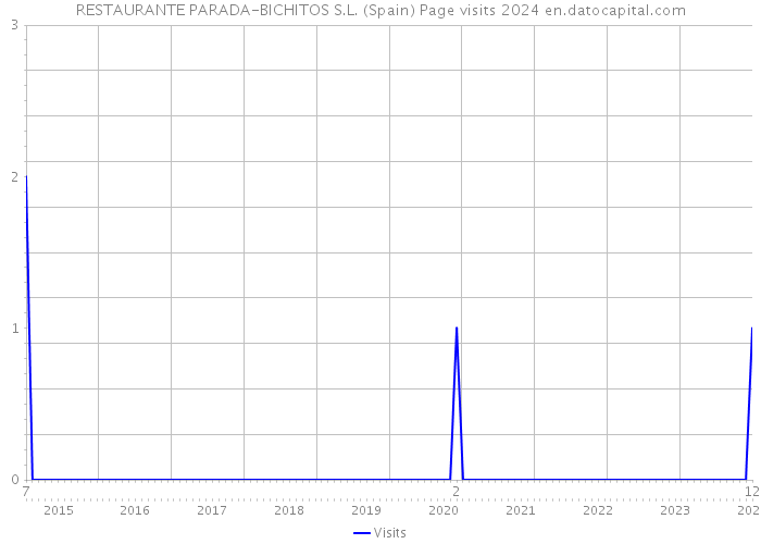RESTAURANTE PARADA-BICHITOS S.L. (Spain) Page visits 2024 