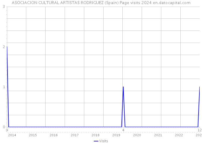 ASOCIACION CULTURAL ARTISTAS RODRIGUEZ (Spain) Page visits 2024 