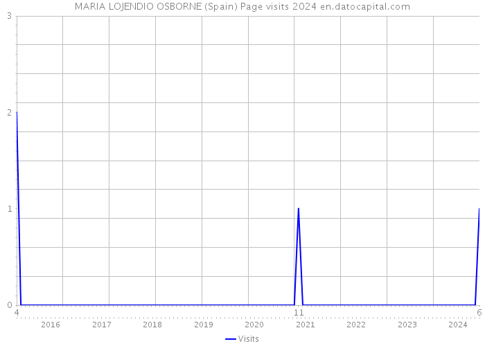 MARIA LOJENDIO OSBORNE (Spain) Page visits 2024 