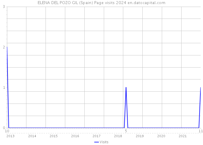 ELENA DEL POZO GIL (Spain) Page visits 2024 