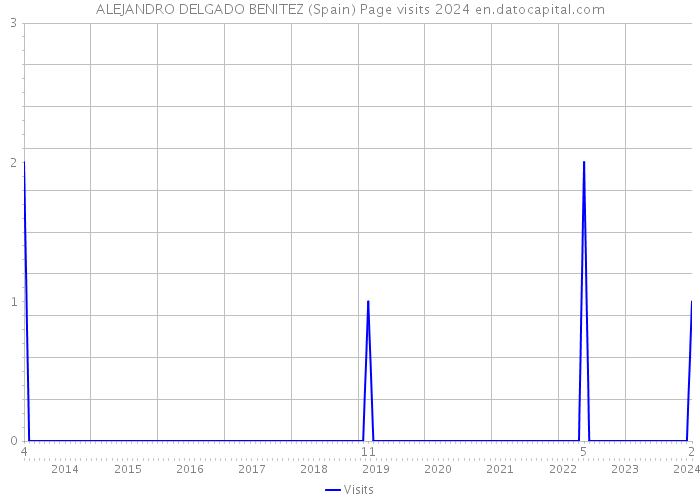 ALEJANDRO DELGADO BENITEZ (Spain) Page visits 2024 