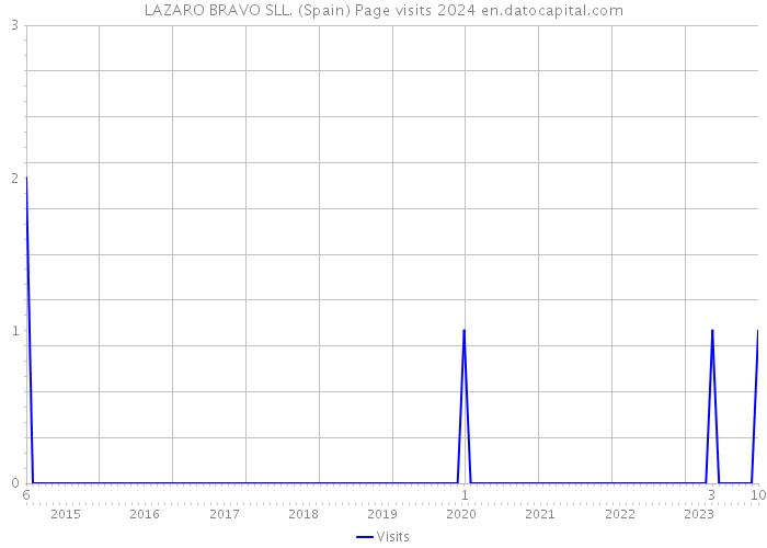 LAZARO BRAVO SLL. (Spain) Page visits 2024 