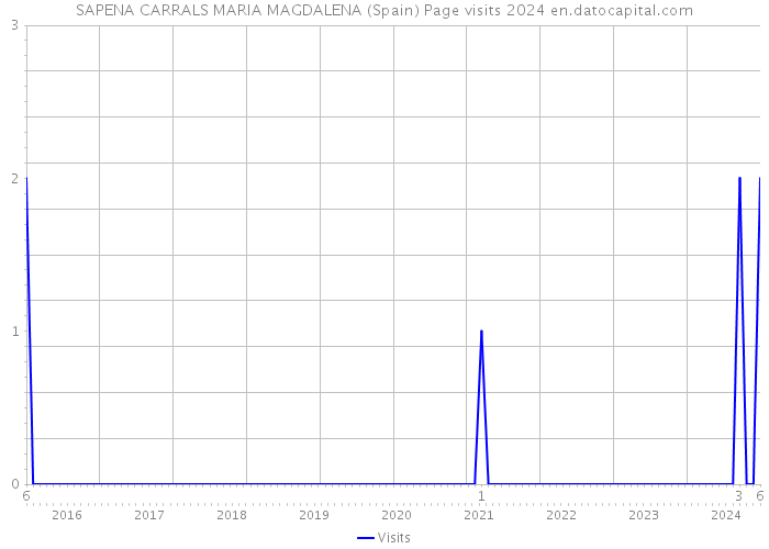 SAPENA CARRALS MARIA MAGDALENA (Spain) Page visits 2024 