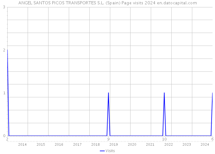 ANGEL SANTOS PICOS TRANSPORTES S.L. (Spain) Page visits 2024 