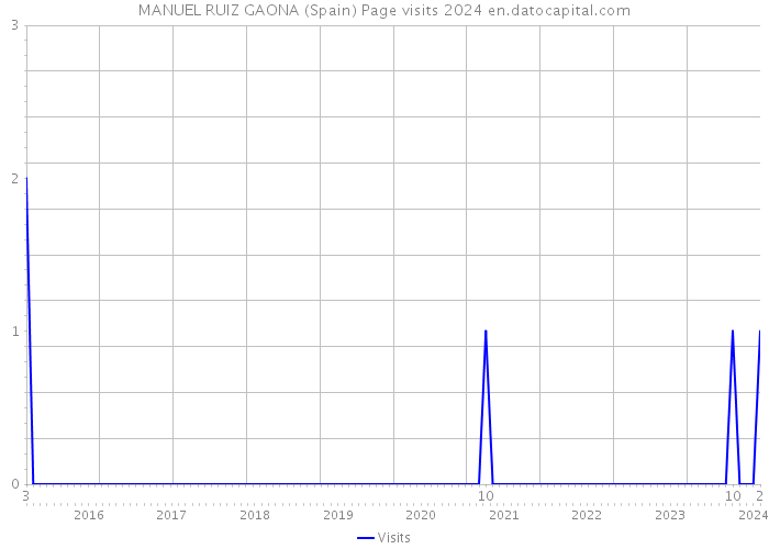 MANUEL RUIZ GAONA (Spain) Page visits 2024 