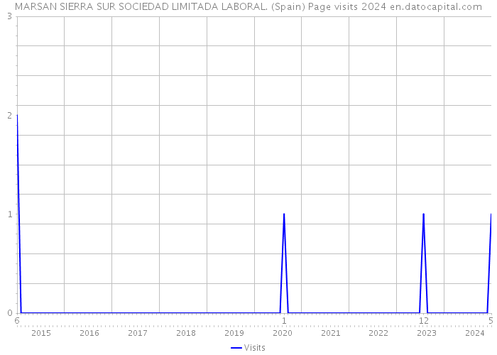 MARSAN SIERRA SUR SOCIEDAD LIMITADA LABORAL. (Spain) Page visits 2024 