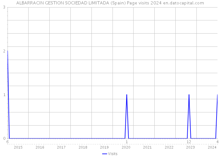 ALBARRACIN GESTION SOCIEDAD LIMITADA (Spain) Page visits 2024 