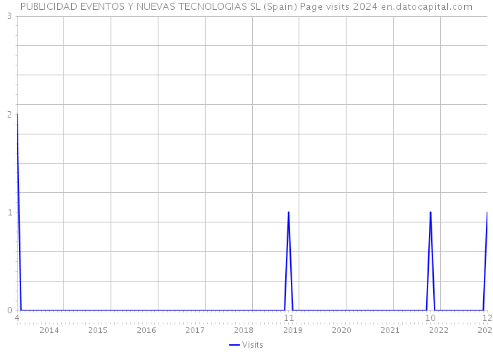 PUBLICIDAD EVENTOS Y NUEVAS TECNOLOGIAS SL (Spain) Page visits 2024 