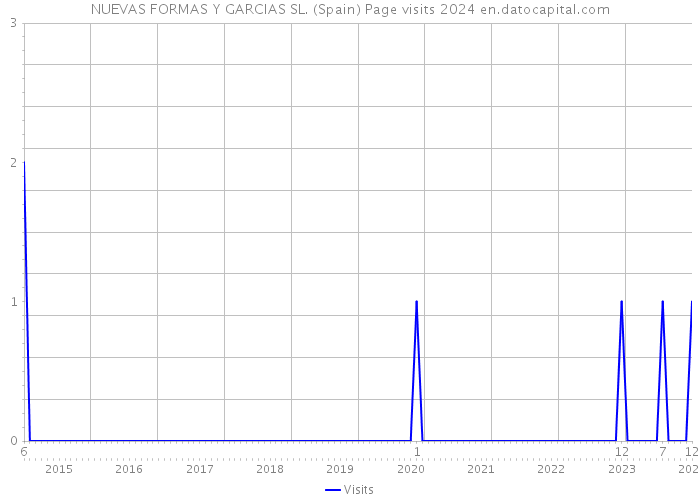 NUEVAS FORMAS Y GARCIAS SL. (Spain) Page visits 2024 