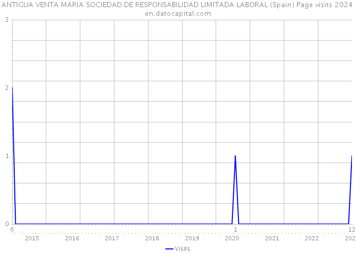 ANTIGUA VENTA MARIA SOCIEDAD DE RESPONSABILIDAD LIMITADA LABORAL (Spain) Page visits 2024 