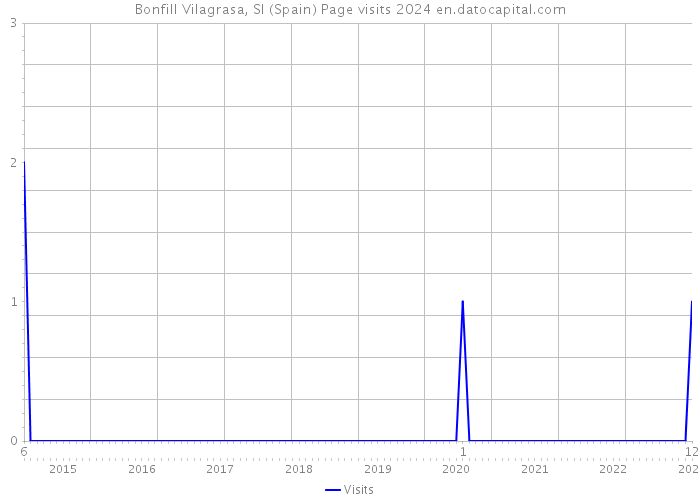 Bonfill Vilagrasa, Sl (Spain) Page visits 2024 