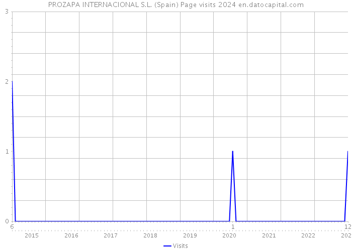 PROZAPA INTERNACIONAL S.L. (Spain) Page visits 2024 