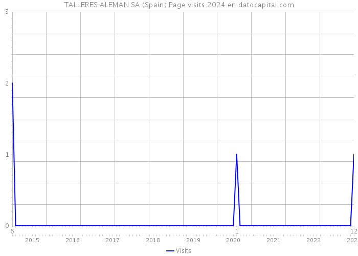 TALLERES ALEMAN SA (Spain) Page visits 2024 