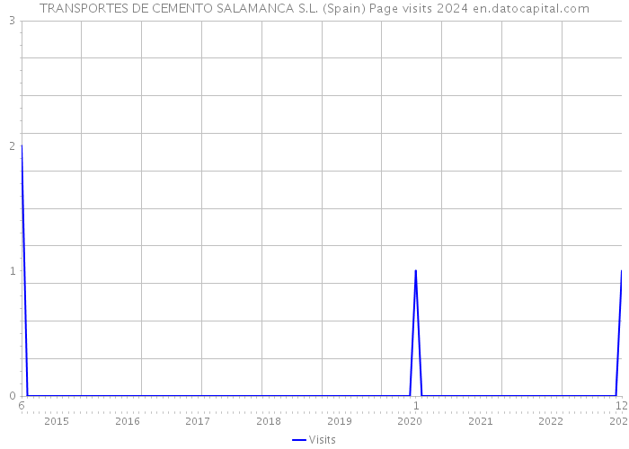 TRANSPORTES DE CEMENTO SALAMANCA S.L. (Spain) Page visits 2024 