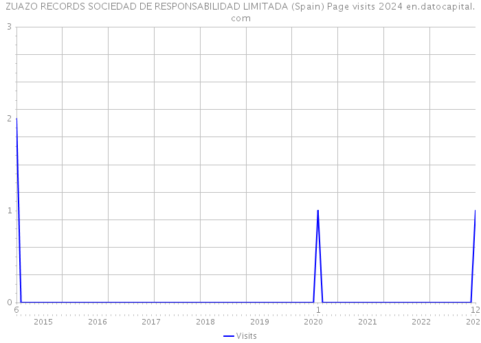 ZUAZO RECORDS SOCIEDAD DE RESPONSABILIDAD LIMITADA (Spain) Page visits 2024 